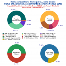 Kankasundari Rural Municipality (Jumla) | Economic Census 2018