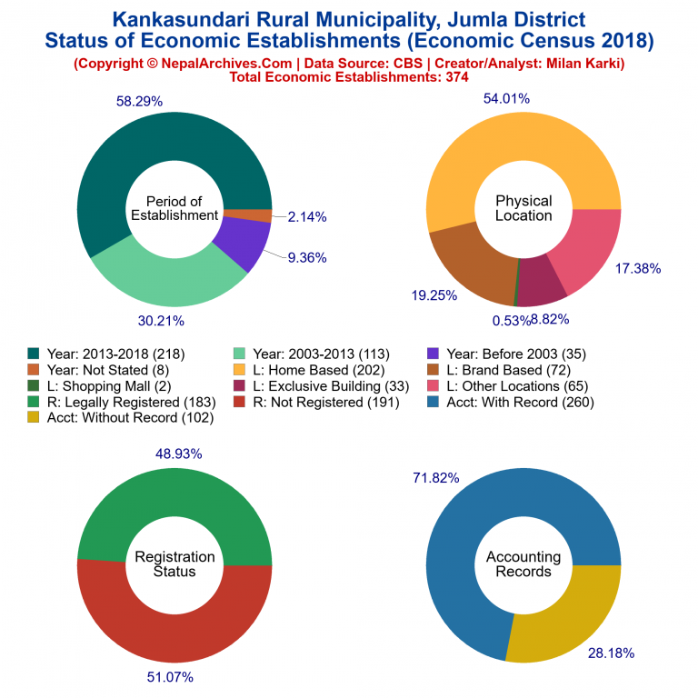 NEC 2018 Economic Establishments Charts of Kankasundari Rural Municipality