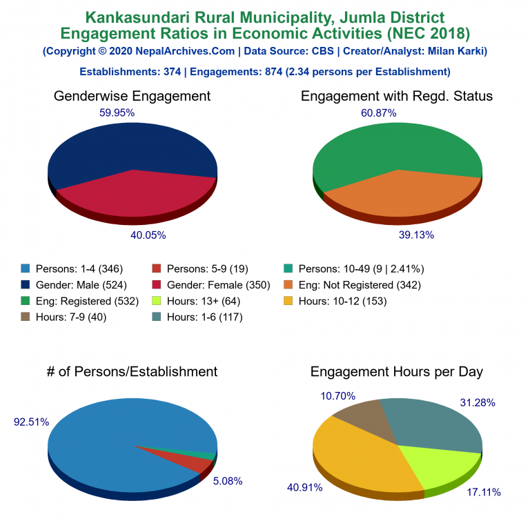 NEC 2018 Economic Engagements Charts of Kankasundari Rural Municipality