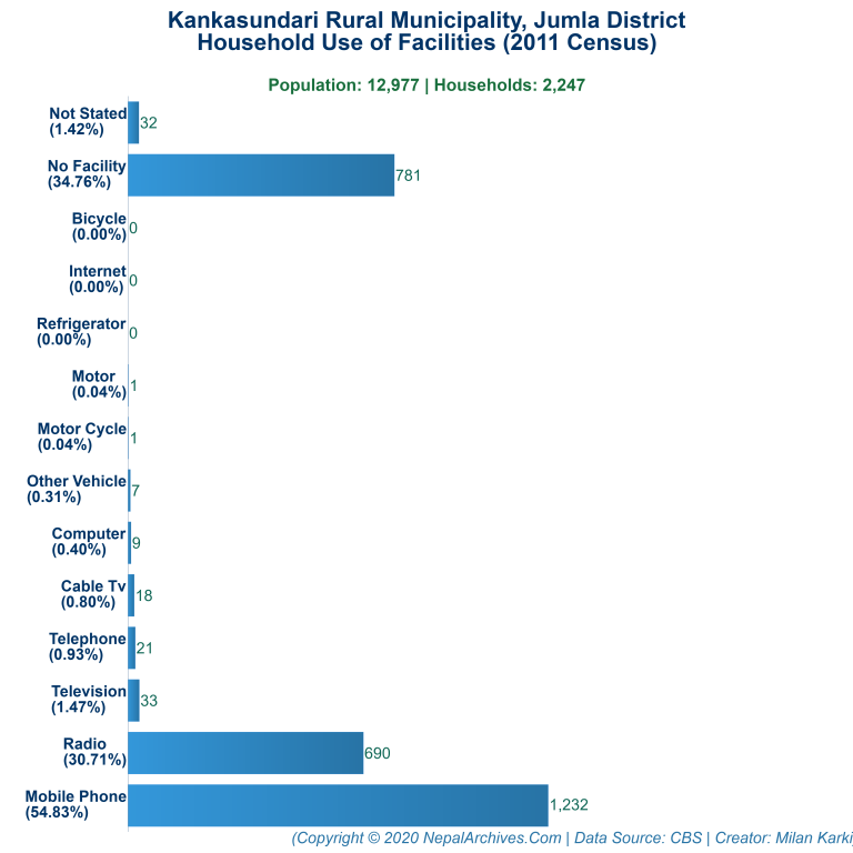 Household Facilities Bar Chart of Kankasundari Rural Municipality