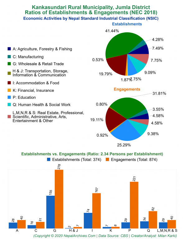 Economic Activities by NSIC Charts of Kankasundari Rural Municipality