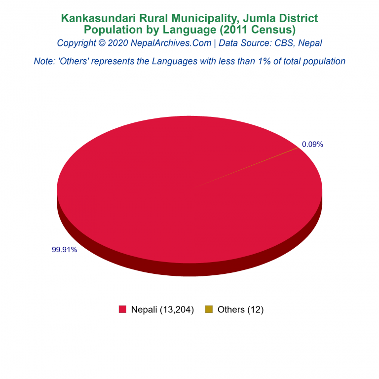 Population by Language Chart of Kankasundari Rural Municipality