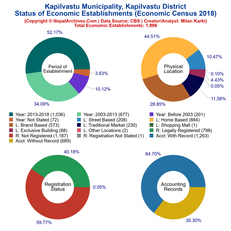 NEC 2018 Economic Establishments Charts of Kapilvastu Municipality