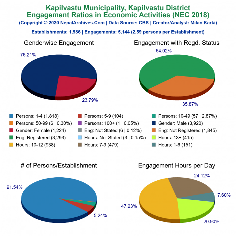 NEC 2018 Economic Engagements Charts of Kapilvastu Municipality
