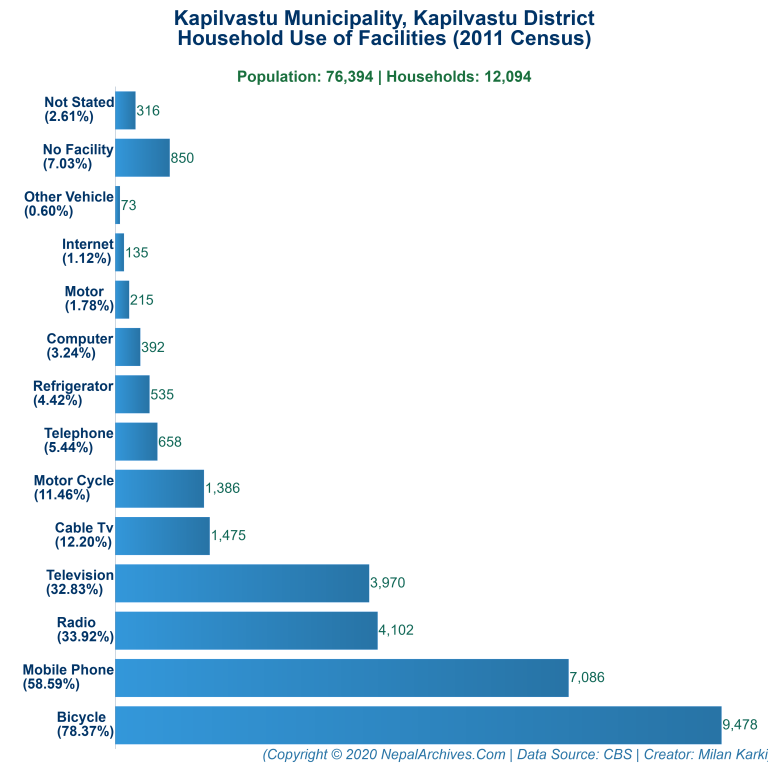 Household Facilities Bar Chart of Kapilvastu Municipality