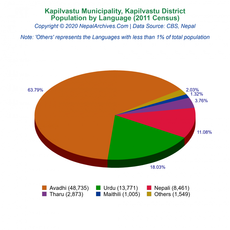 Population by Language Chart of Kapilvastu Municipality