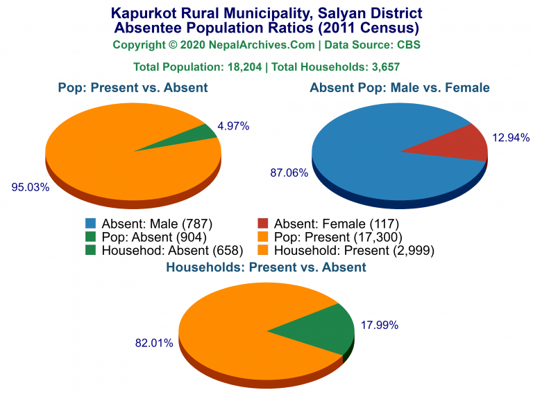 Ansentee Population Pie Charts of Kapurkot Rural Municipality