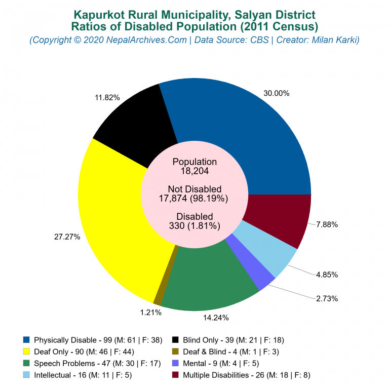 Disabled Population Charts of Kapurkot Rural Municipality