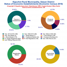 Kapurkot Rural Municipality (Salyan) | Economic Census 2018