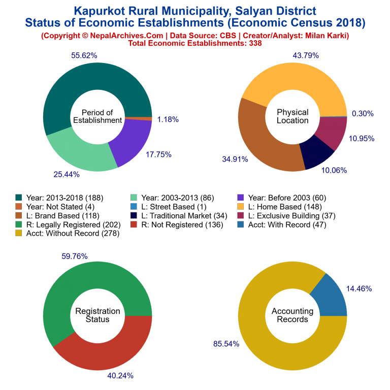 NEC 2018 Economic Establishments Charts of Kapurkot Rural Municipality