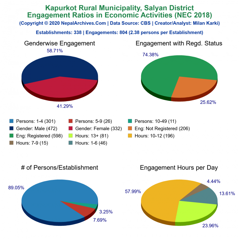 NEC 2018 Economic Engagements Charts of Kapurkot Rural Municipality