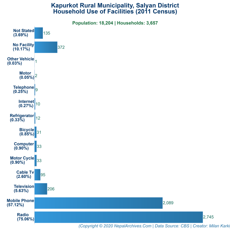 Household Facilities Bar Chart of Kapurkot Rural Municipality