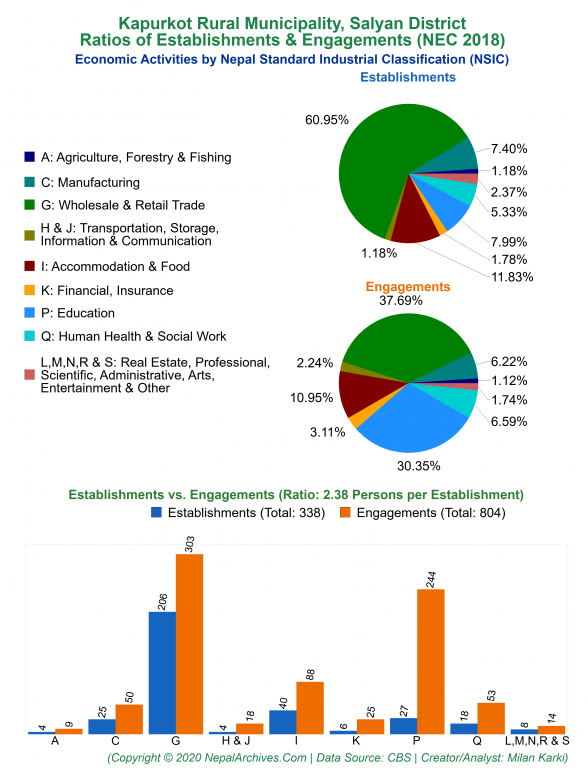 Economic Activities by NSIC Charts of Kapurkot Rural Municipality