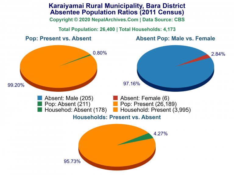 Ansentee Population Pie Charts of Karaiyamai Rural Municipality