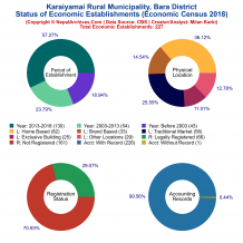 Karaiyamai Rural Municipality (Bara) | Economic Census 2018