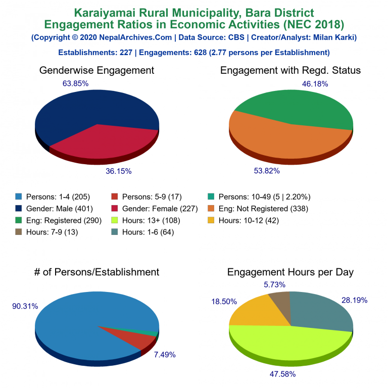 NEC 2018 Economic Engagements Charts of Karaiyamai Rural Municipality