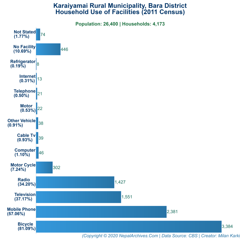 Household Facilities Bar Chart of Karaiyamai Rural Municipality