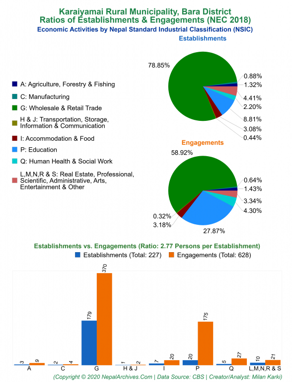 Economic Activities by NSIC Charts of Karaiyamai Rural Municipality