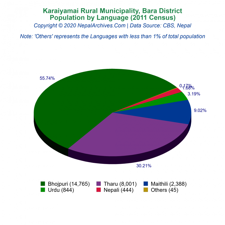 Population by Language Chart of Karaiyamai Rural Municipality