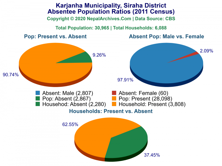 Ansentee Population Pie Charts of Karjanha Municipality