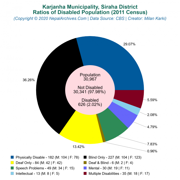 Disabled Population Charts of Karjanha Municipality