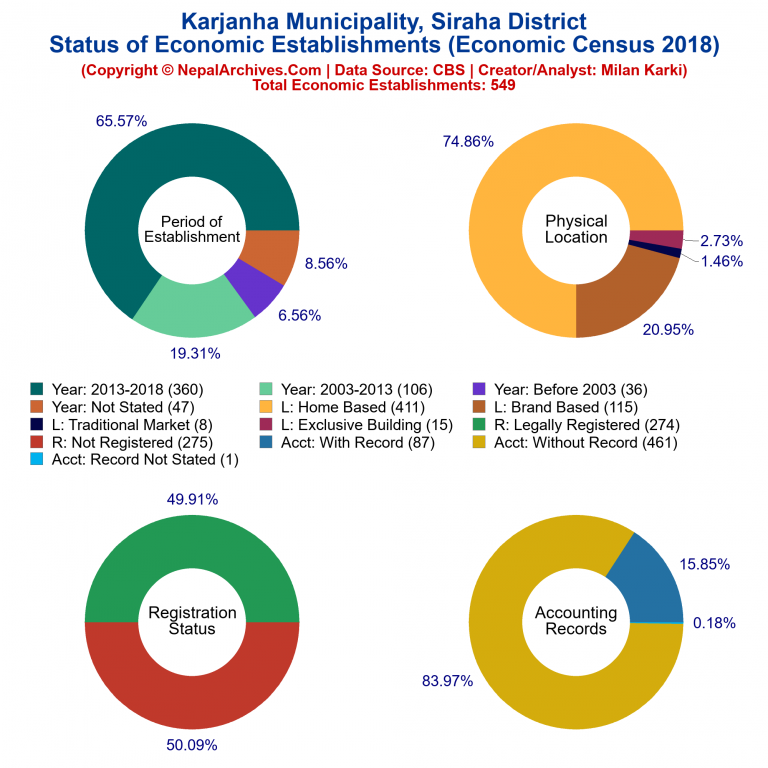 NEC 2018 Economic Establishments Charts of Karjanha Municipality