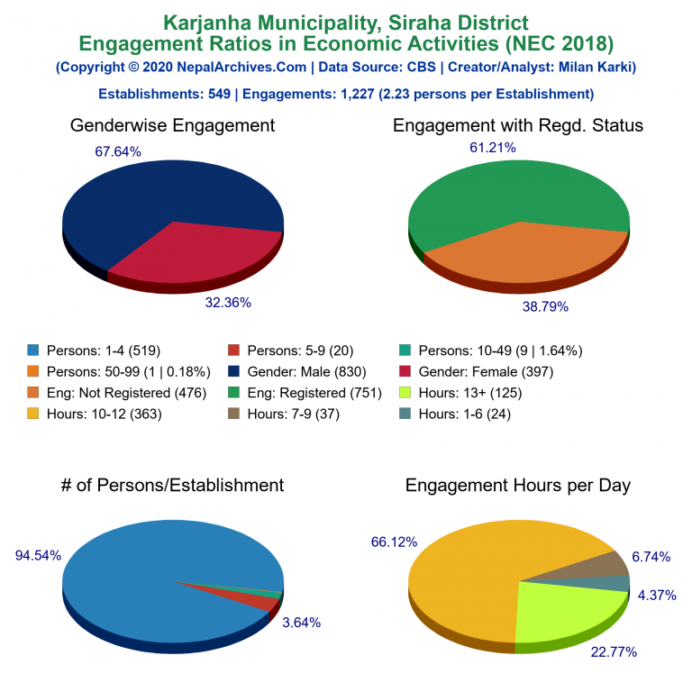 NEC 2018 Economic Engagements Charts of Karjanha Municipality