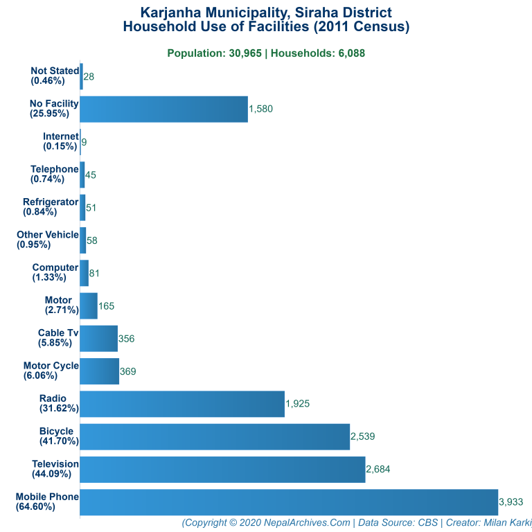 Household Facilities Bar Chart of Karjanha Municipality