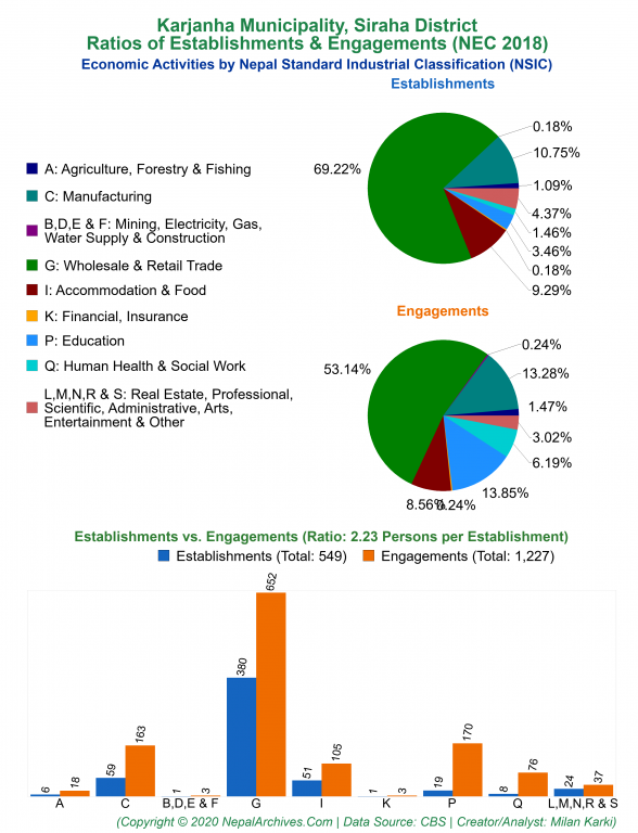 Economic Activities by NSIC Charts of Karjanha Municipality