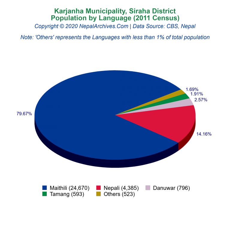 Population by Language Chart of Karjanha Municipality