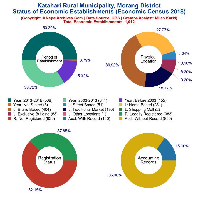 NEC 2018 Economic Establishments Charts of Katahari Rural Municipality
