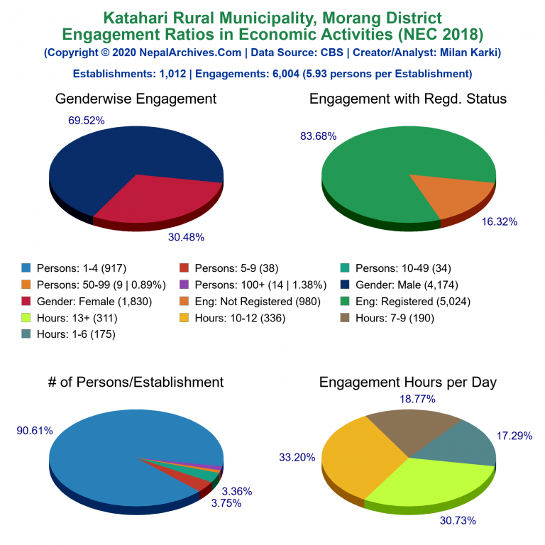 NEC 2018 Economic Engagements Charts of Katahari Rural Municipality