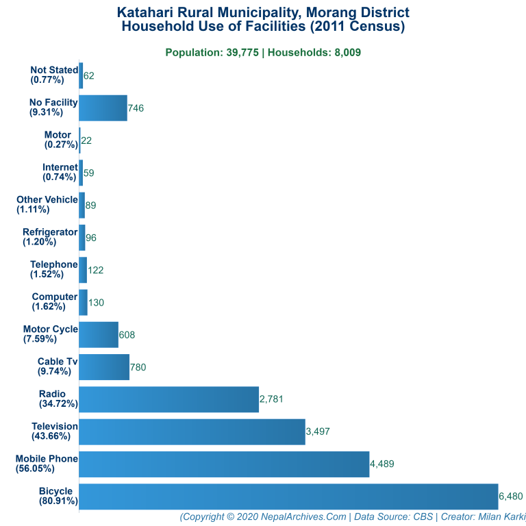 Household Facilities Bar Chart of Katahari Rural Municipality