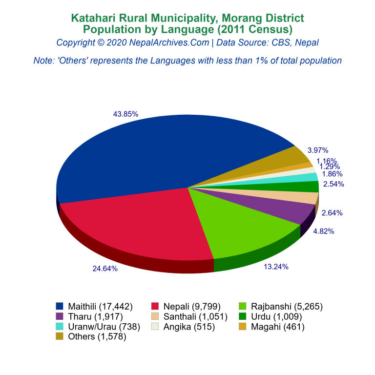 Population by Language Chart of Katahari Rural Municipality