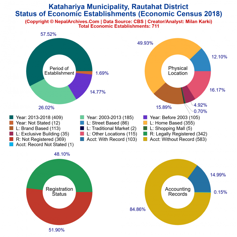 NEC 2018 Economic Establishments Charts of Katahariya Municipality