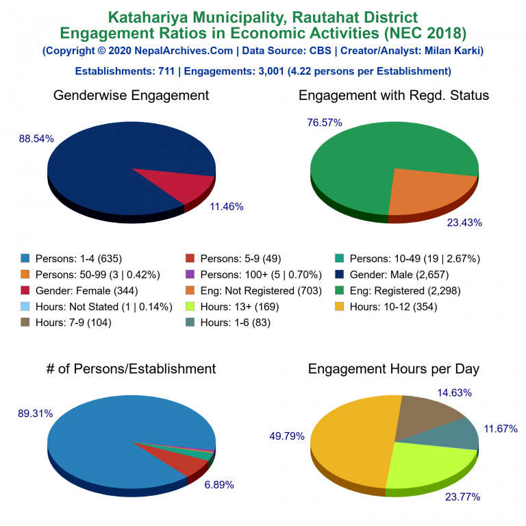 NEC 2018 Economic Engagements Charts of Katahariya Municipality