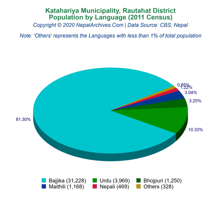 Population by Language Chart of Katahariya Municipality