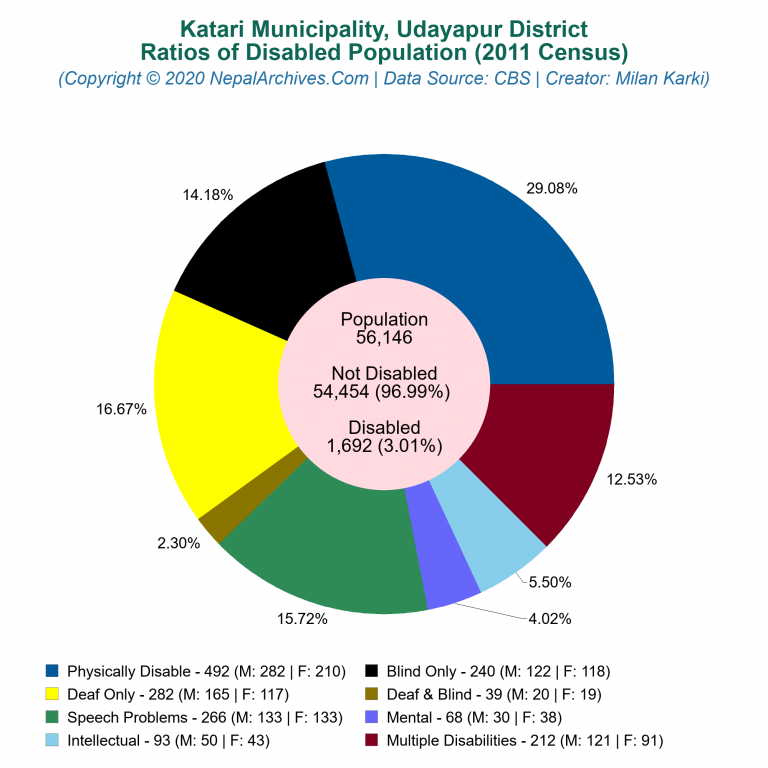 Disabled Population Charts of Katari Municipality