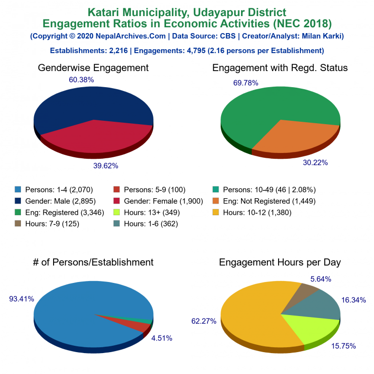 NEC 2018 Economic Engagements Charts of Katari Municipality