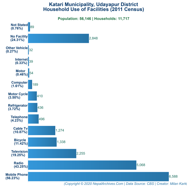 Household Facilities Bar Chart of Katari Municipality