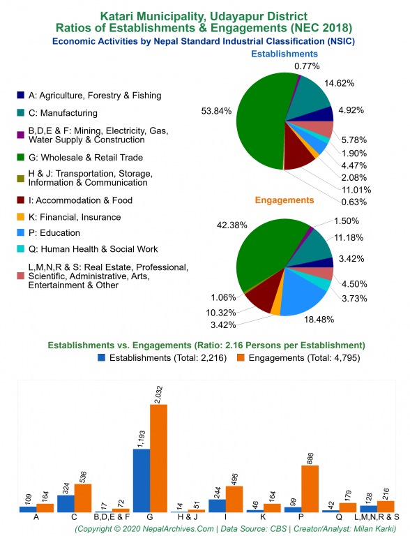 Economic Activities by NSIC Charts of Katari Municipality