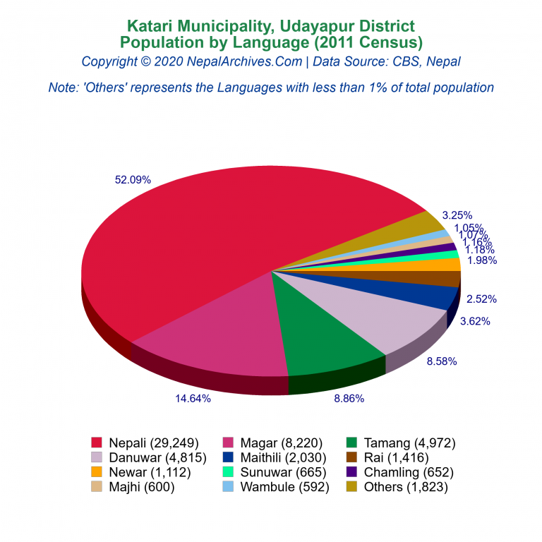 Population by Language Chart of Katari Municipality