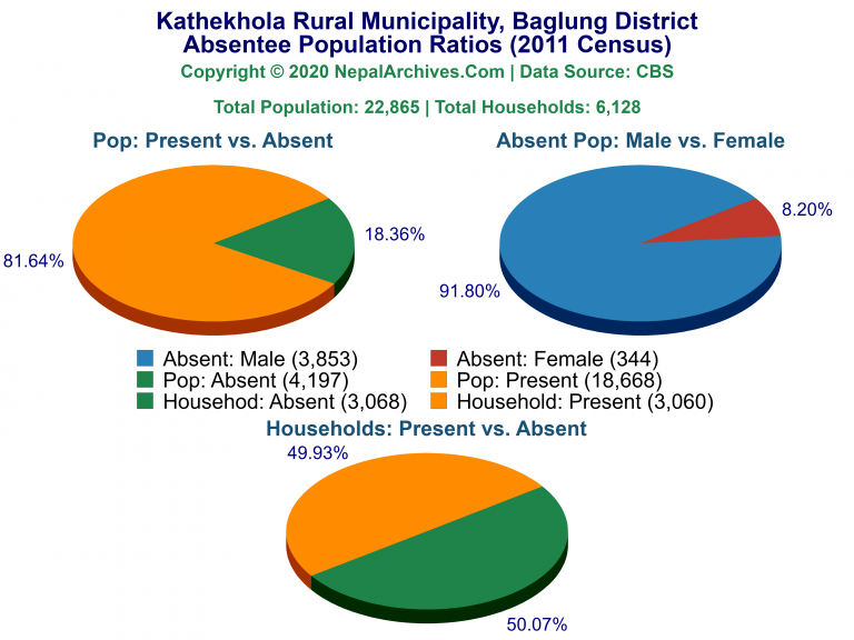 Ansentee Population Pie Charts of Kathekhola Rural Municipality