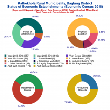 Kathekhola Rural Municipality (Baglung) | Economic Census 2018