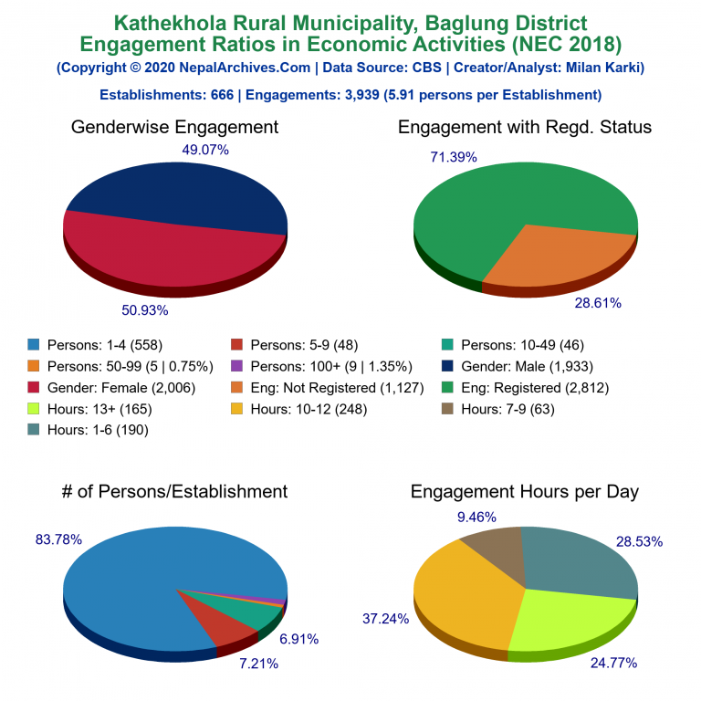 NEC 2018 Economic Engagements Charts of Kathekhola Rural Municipality