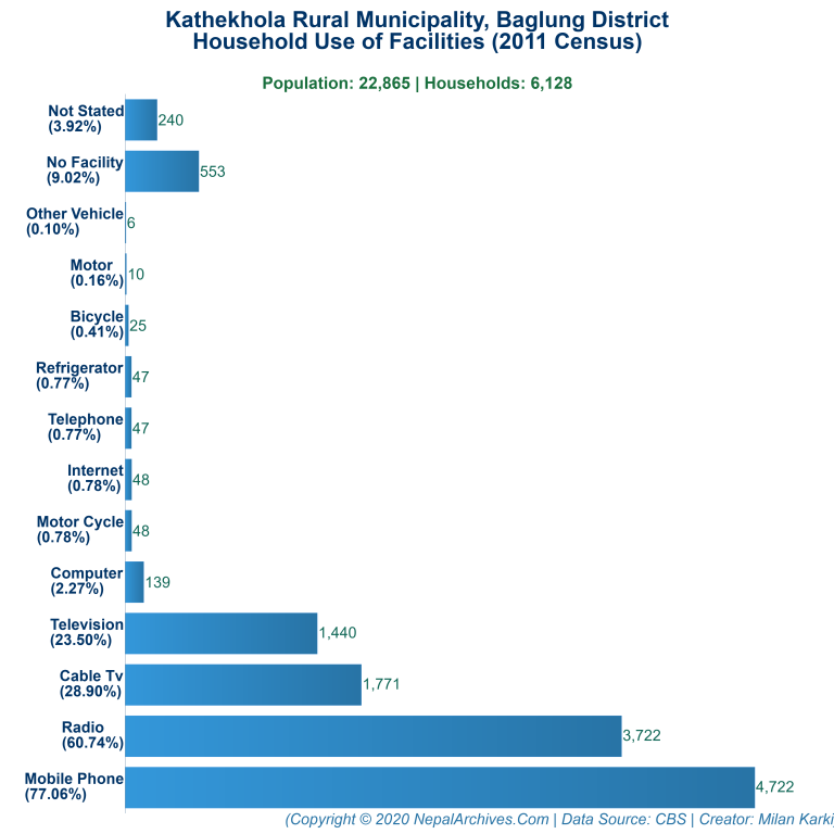 Household Facilities Bar Chart of Kathekhola Rural Municipality Household Facilities Bar Chart of Kathekhola Rural Municipality
