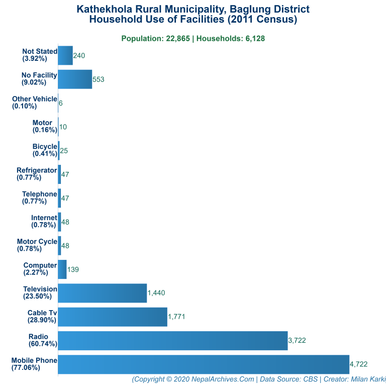 Household Facilities Bar Chart of Kathekhola Rural Municipality