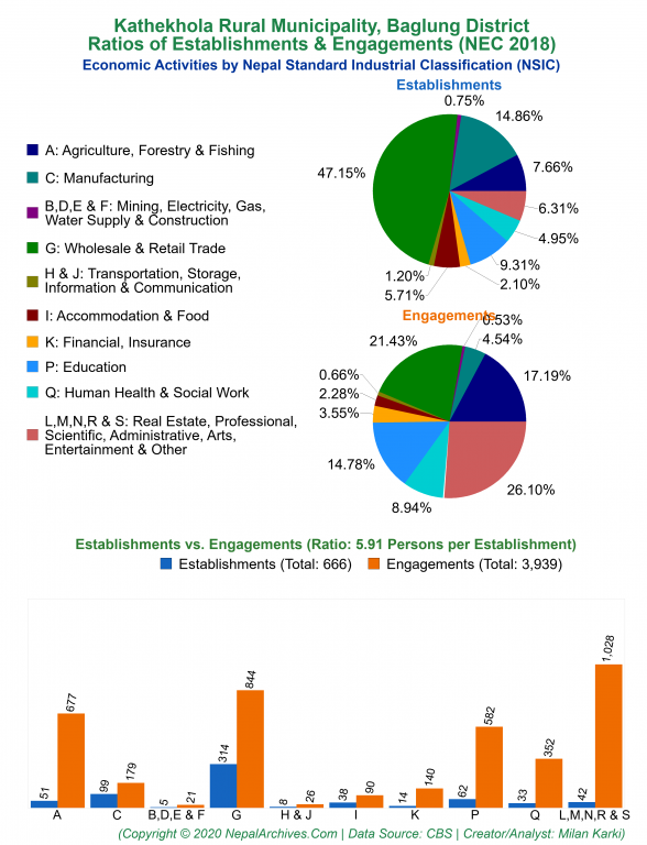 Economic Activities by NSIC Charts of Kathekhola Rural Municipality