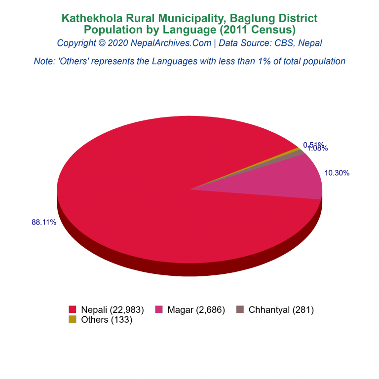 Population by Language Chart of Kathekhola Rural Municipality