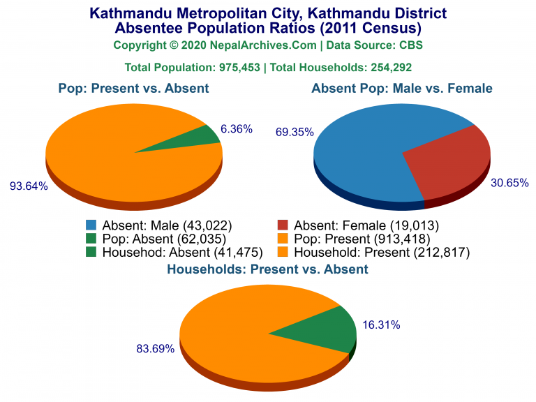 Ansentee Population Pie Charts of Kathmandu Metropolitan City